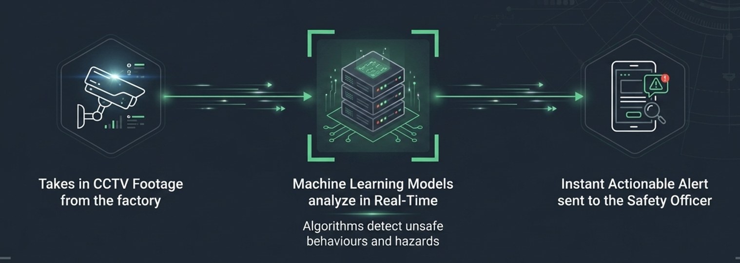 SERRAO Analytics takes in CCTV footage; machine-learning models analyse it in real time; an instant, actionable alert is sent to the safety officer